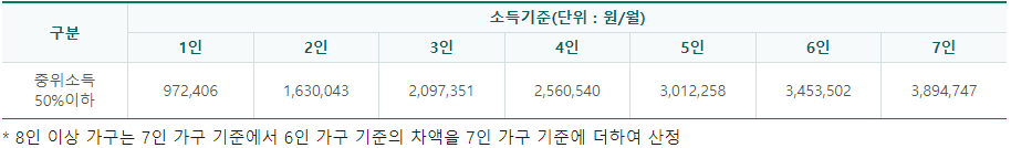 서울 중위소득 기준