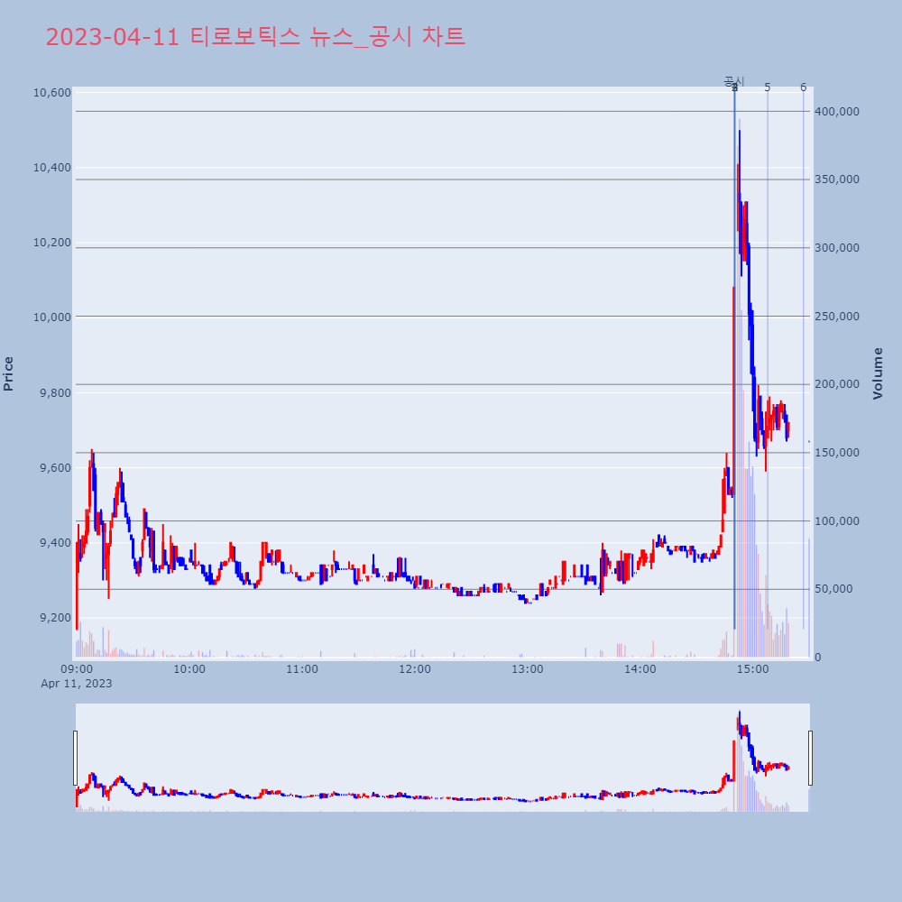 티로보틱스_뉴스공시차트
