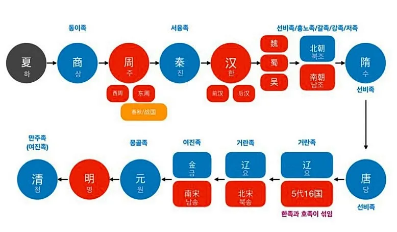 중국 역사 연대표 하나라 청나라 중국 역사_8