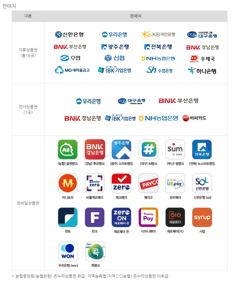 온누리상품권 종류별 판매처 안내