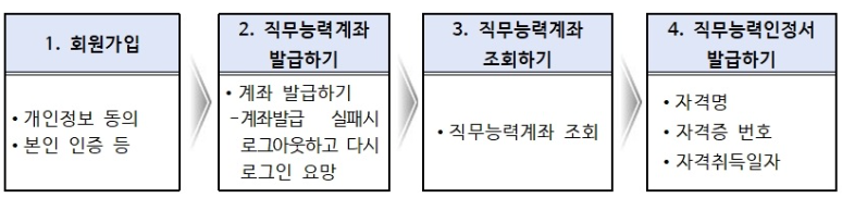 자격증 확인 방법