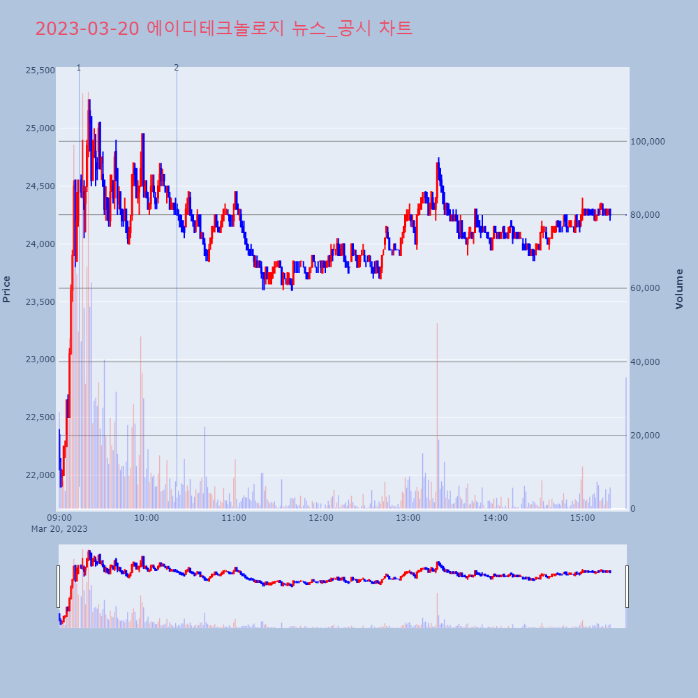 에이디테크놀로지_뉴스공시차트