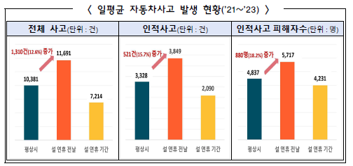 2024년 설 연휴 고속도로 무료 견인