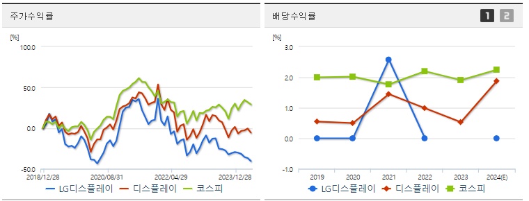 LG디스플레이 주가,배당 수익률