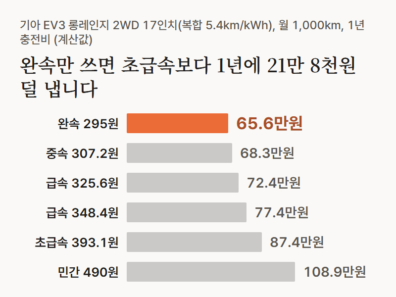 막대 그래프: 기아 EV3 롱레인지로 월 1,000km를 달릴 때 충전 단가별 1년 충전비. 완속 295원이면 약 65.6만원, 초급속 393.1원이면 약 87.4만원, 민간 회원가 상한 490원이면 약 108.9만원