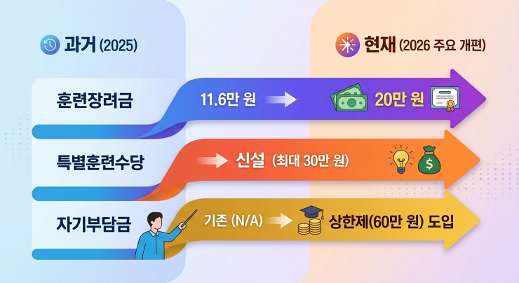 2026 국민내일배움카드 주요 개편사항1