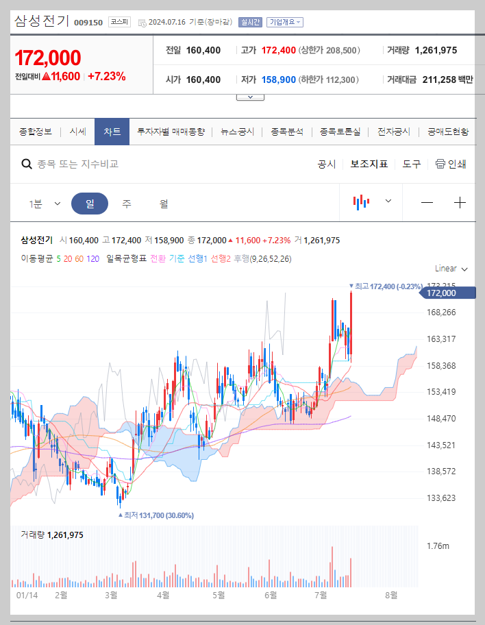 삼성전기 주가 분석