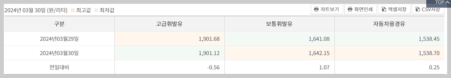 휘발유 주유소 가격비교 오피넷