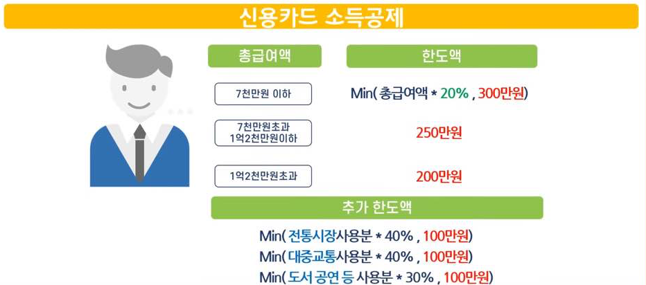 연말정산 신용카드 소득공제 한도