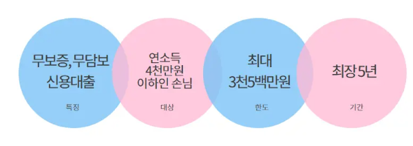 새희망홀씨 대출신청