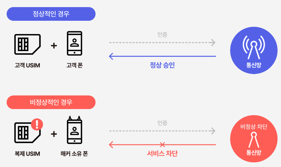SK 유심 재설정