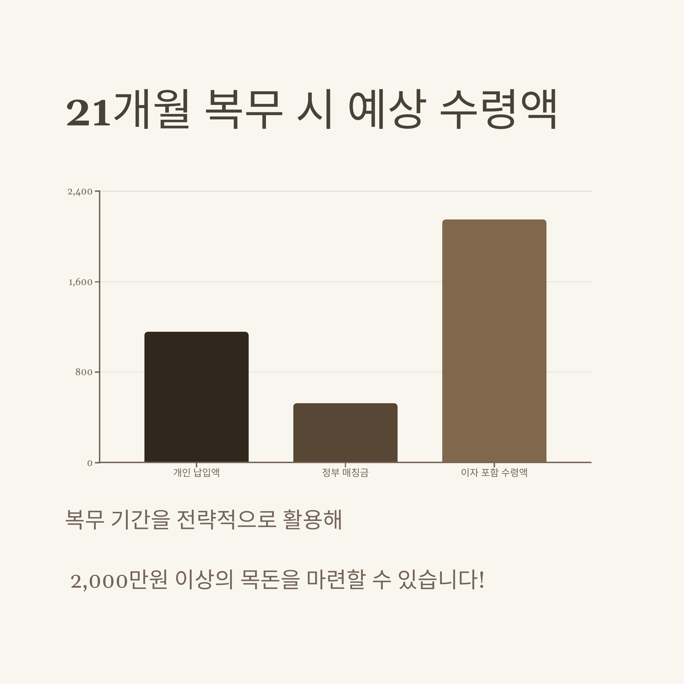 장병 내일 준비 적금 수령 금액