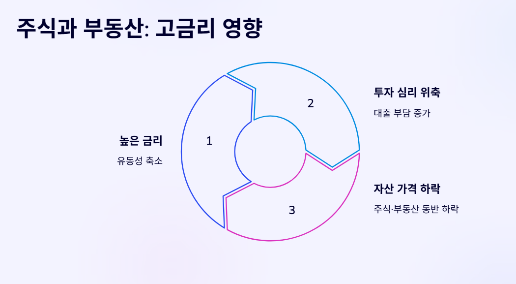 금리가 높을 때(유동성 축소) → 주식 & 부동산 동반 하락