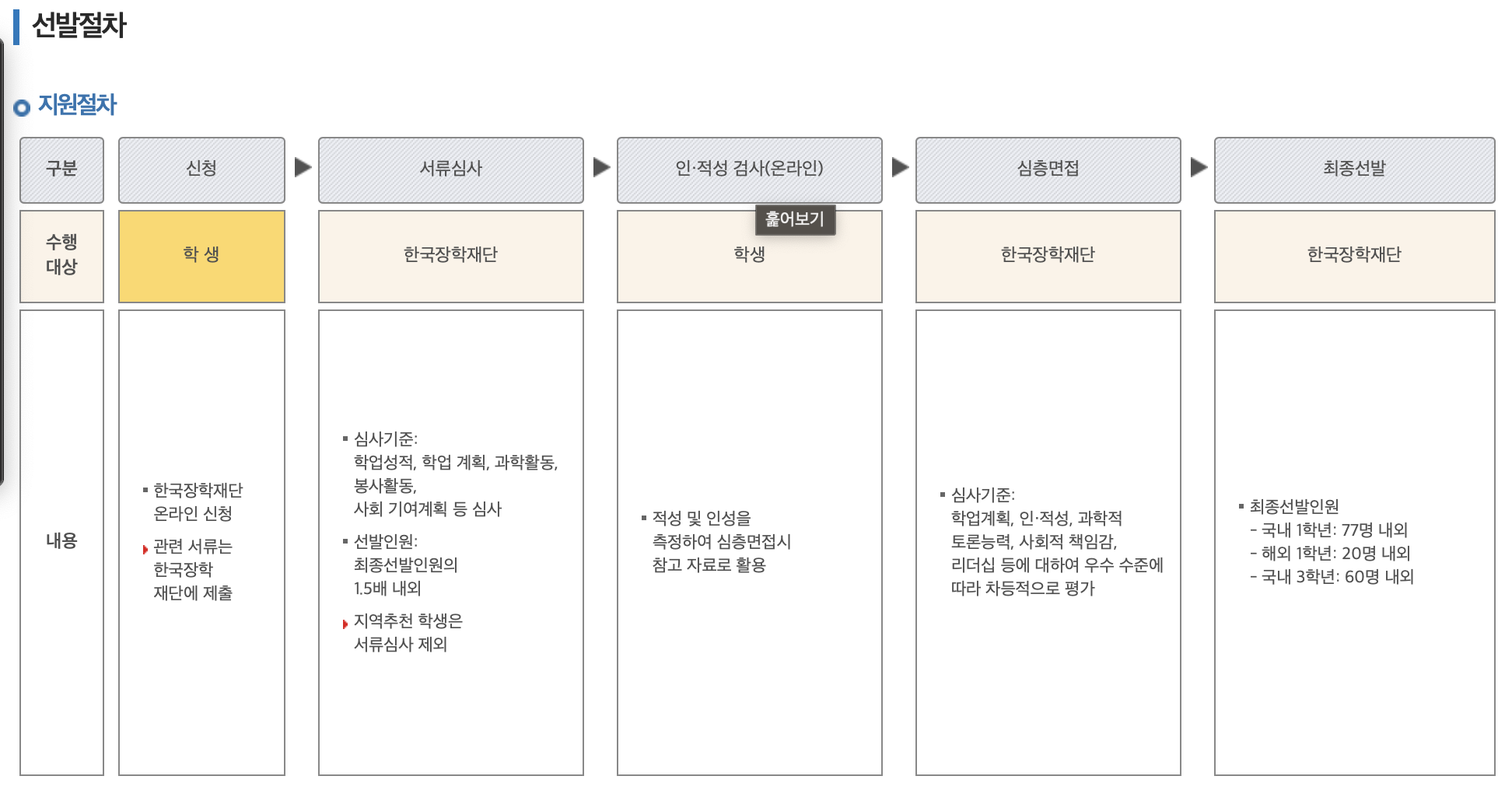 한국장학재단 2024년 대학원 대통령과학장학금 신규장학생 선발