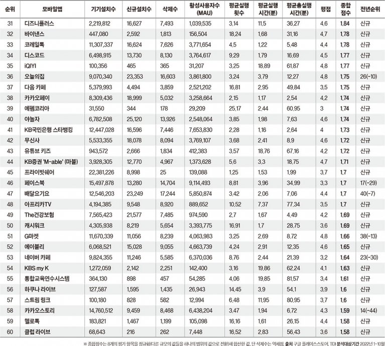 모바일 앱 순위 - 2022년 인기 모바일 앱 추천