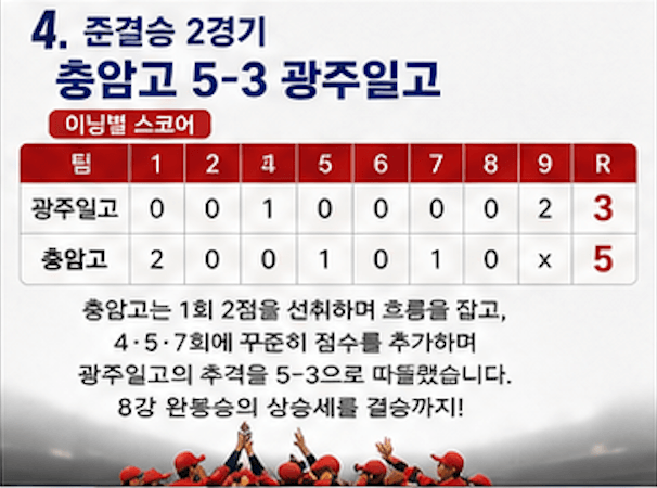 황금사자기 전국고교야구대회 준결승 2경기 결과