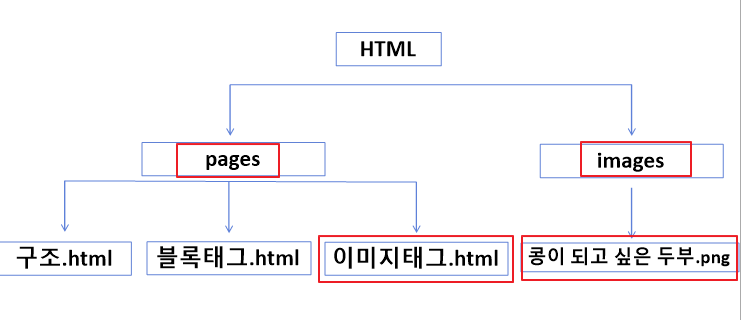 상위에 있는 파일의 경로 지정하는 방법