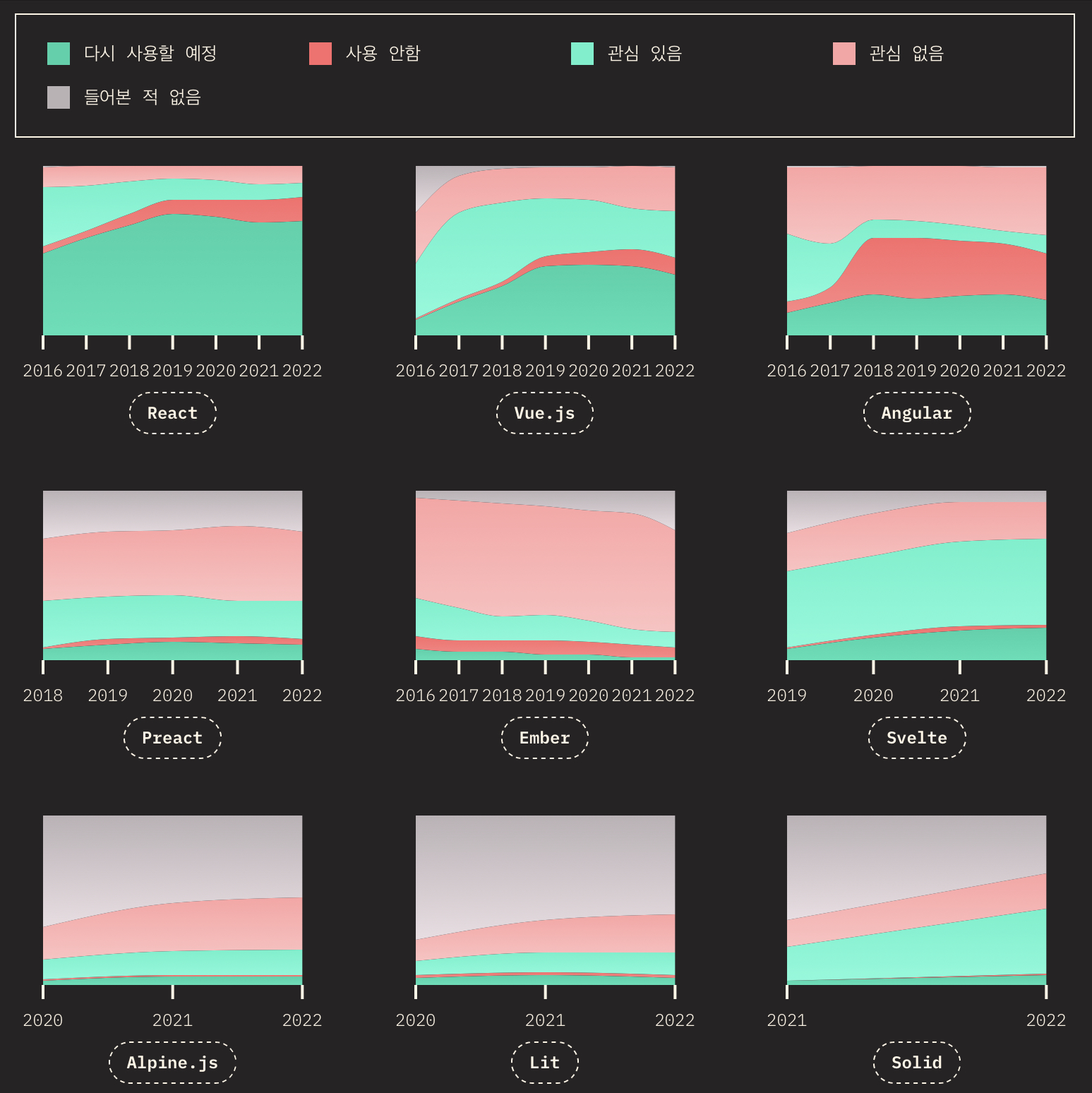 시간에 따른 경험