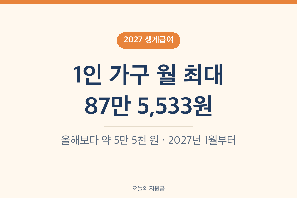 2027 생계급여 1인 가구 87만 5,533원 2027년 1월부터 적용