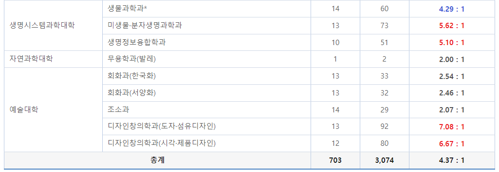 2023학년도 충남대학교 정시 나군 일반전형 경쟁률 현황