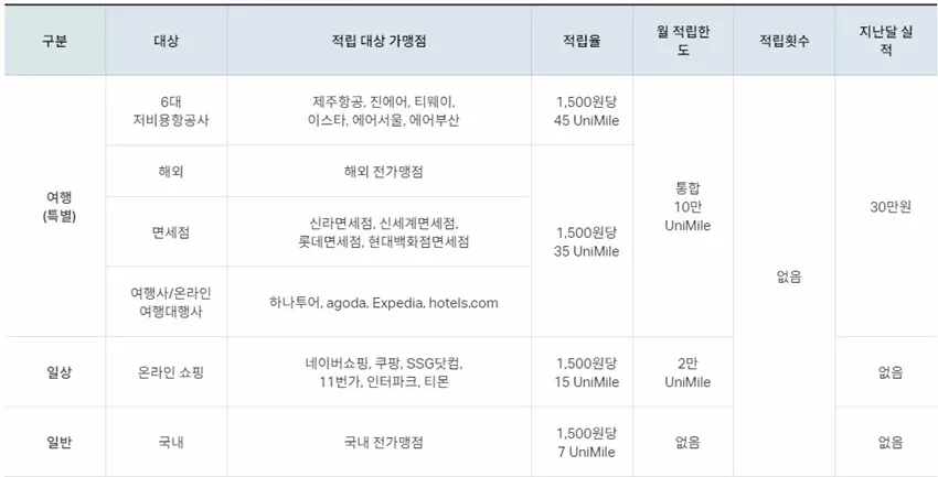 UniMile적립혜택