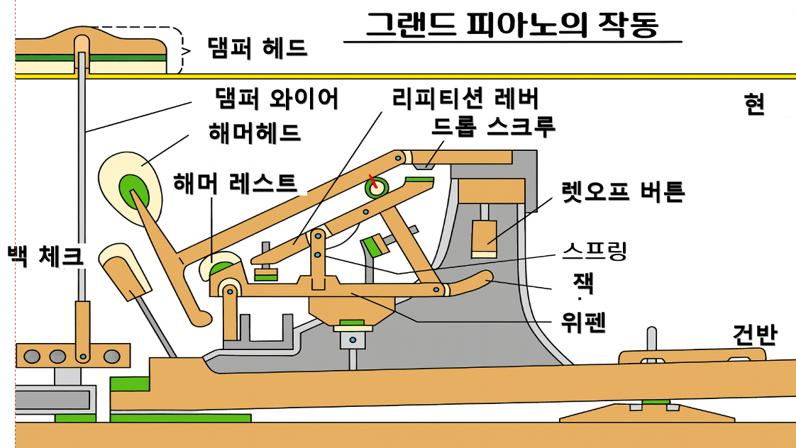 그랜드피아노 원리 사진