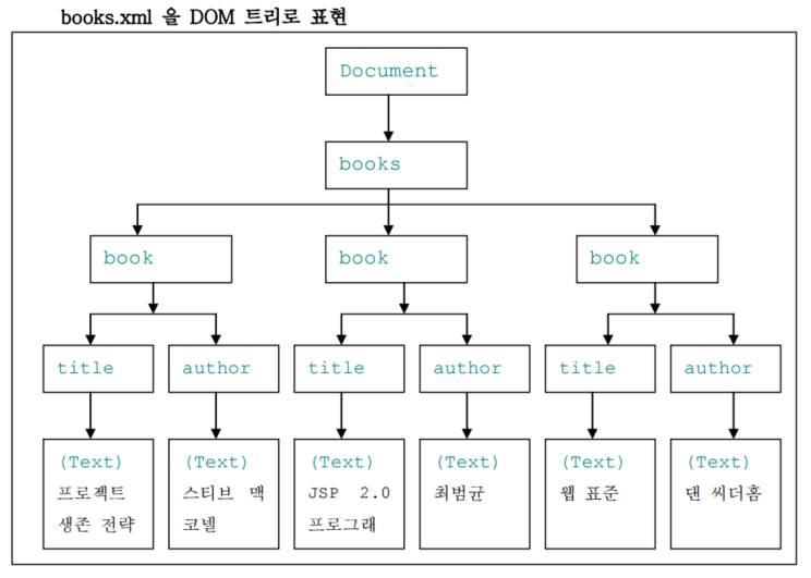 books.xml을 DOM 트리로 표현