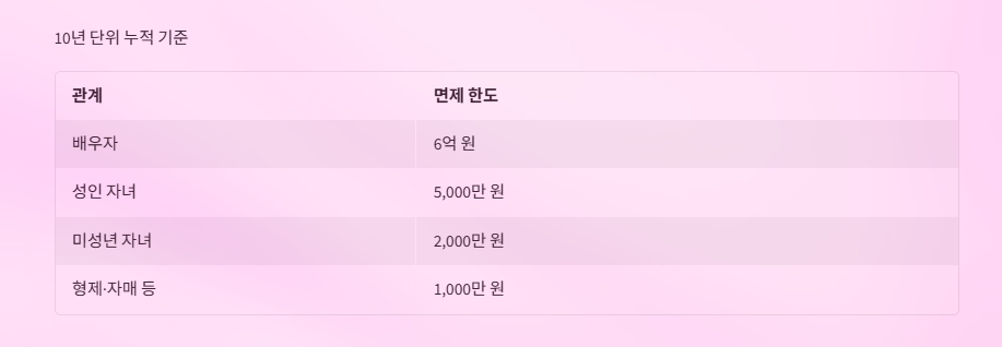 가족관계좌이체-증여세