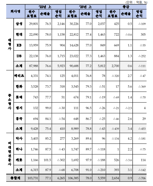 자동차보험 손해율