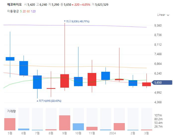 바이오항공유관련주대장주수혜주TOP5_에코바이오