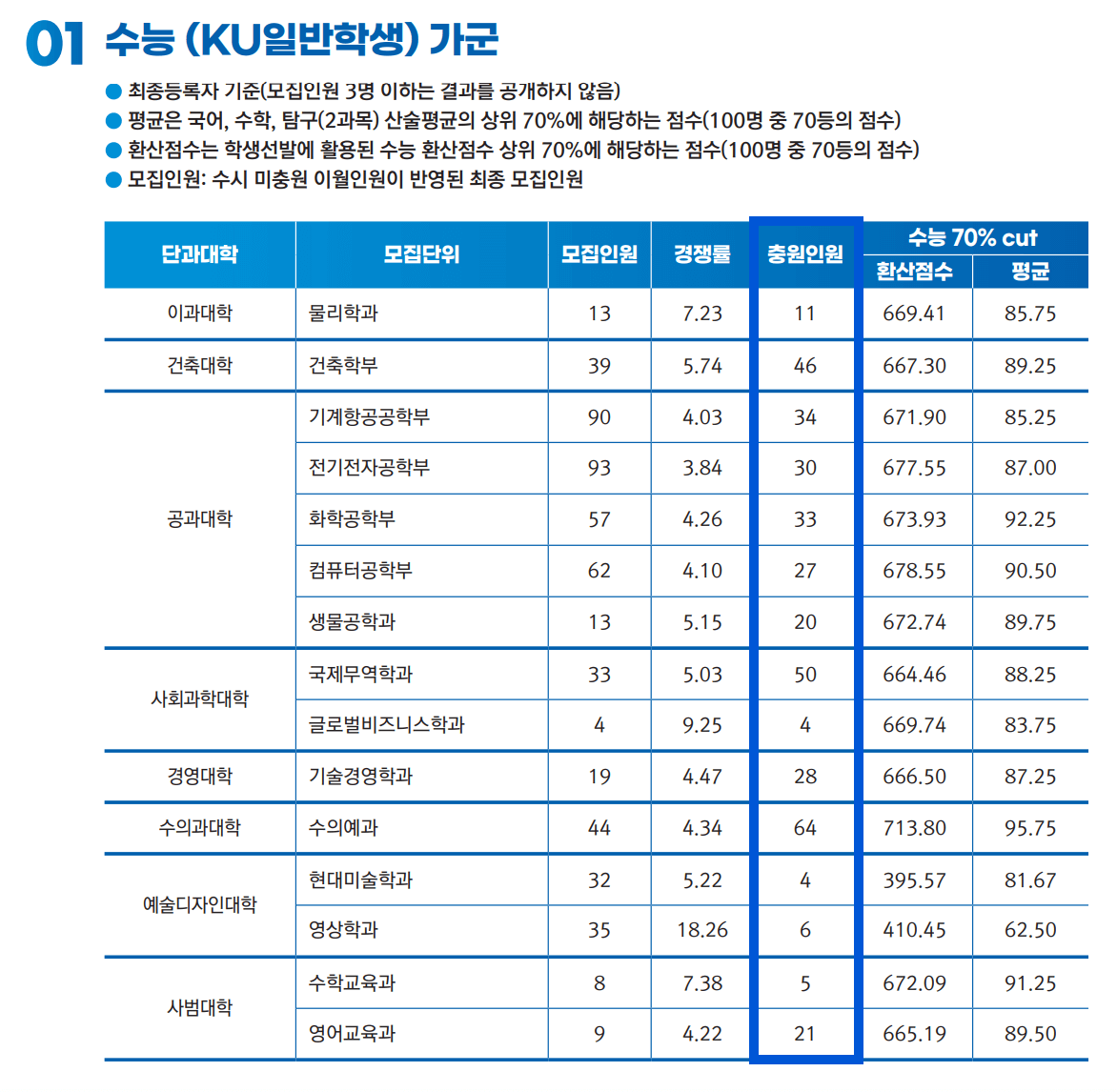 2024 건국대 정시 충원인원