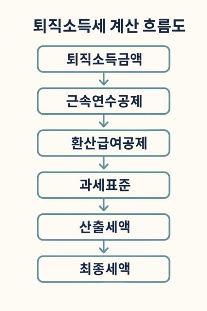 '퇴직소득세 계산 흐름도' 인포그래픽