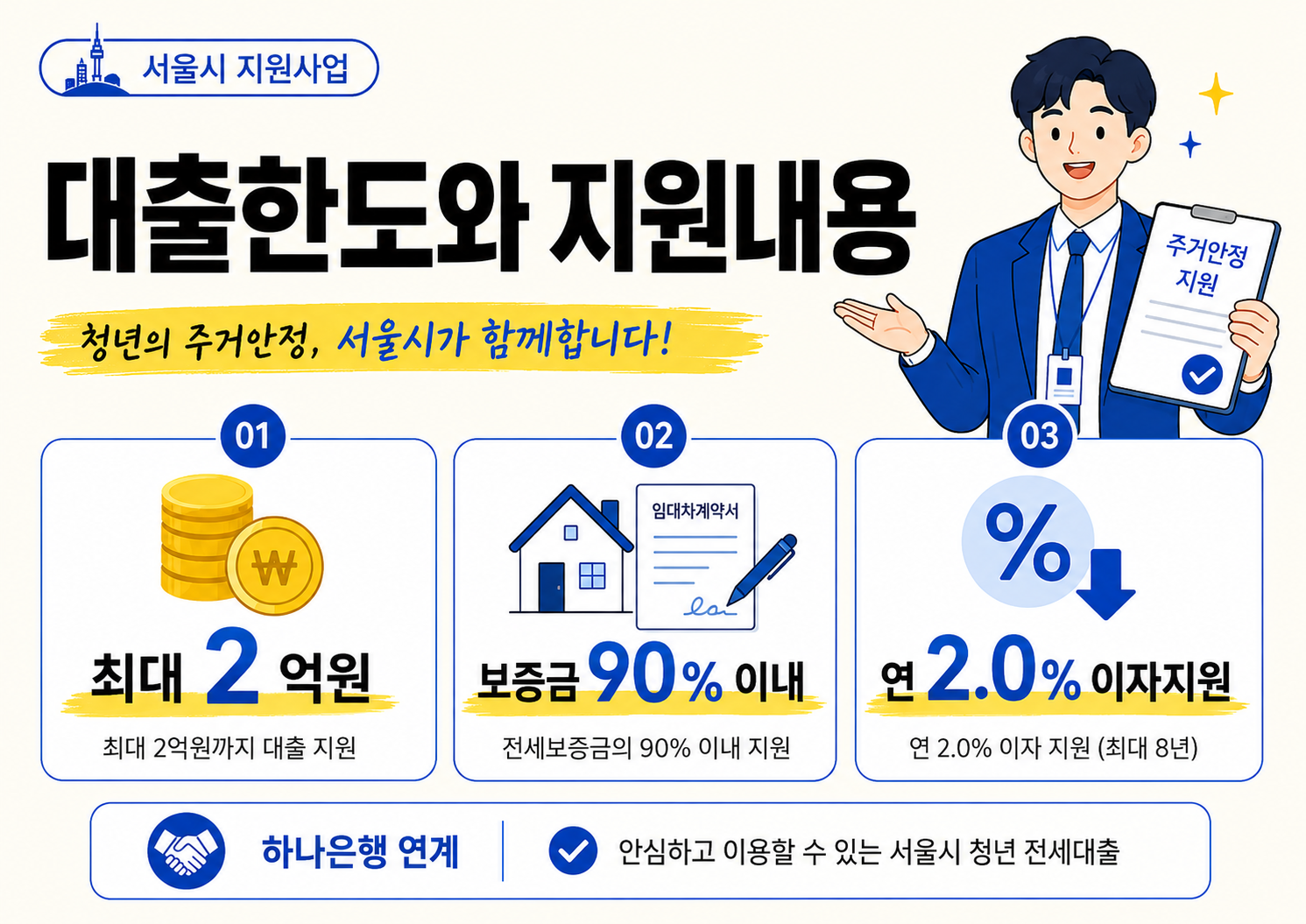 서울시 청년 전세대출 이자지원의 대출한도와 지원내용을 설명하는 이미지로, 최대 2억원 대출, 보증금 90% 이내, 연 2.0% 이자지원, 하나은행 연계 내용을 정리