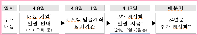 개인사업자 이자환급 2차 캐시백