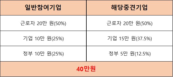 근로자 휴가비 지원사업 신청방법 확인하고 혜택 즐기기