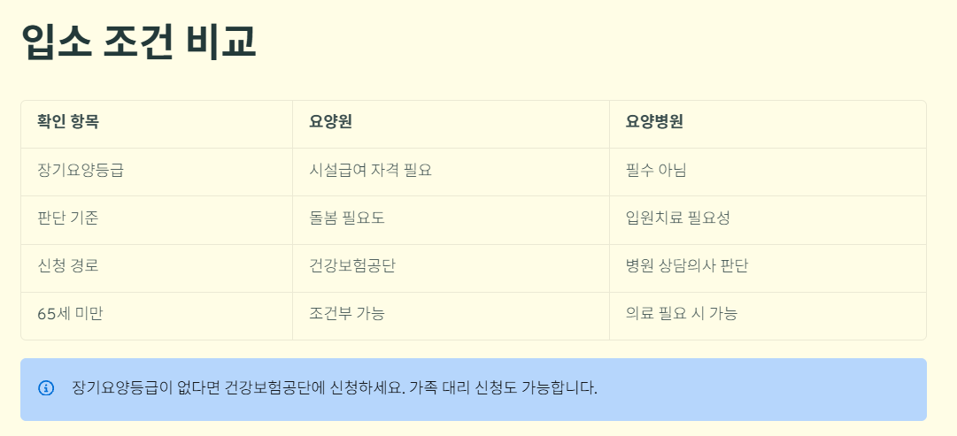요양원 요양병원 차이