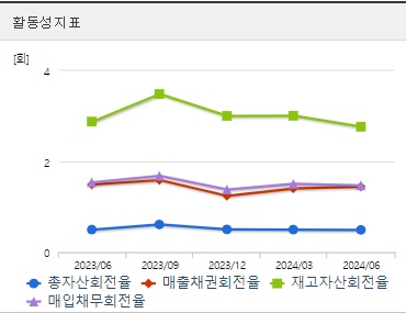 우리바이오 주가 활동성