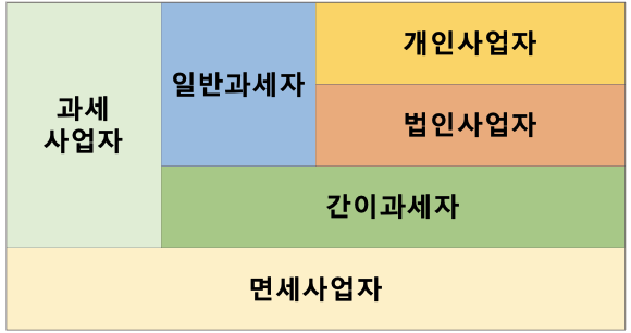 사업자의 종류와 구분
