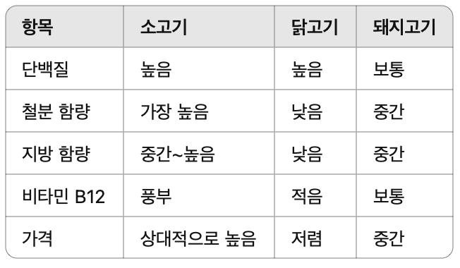 소고기의 효능