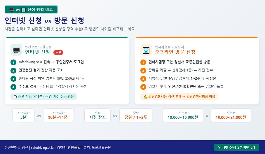 운전면허증 갱신 인터넷 신청 vs 오프라인 방문 신청 비교 슬라이드 &ndash; 온라인 5분 안전운전통합민원 경찰서 면허시험장 당일발급 1~2주 수령 수수료 비교 2026