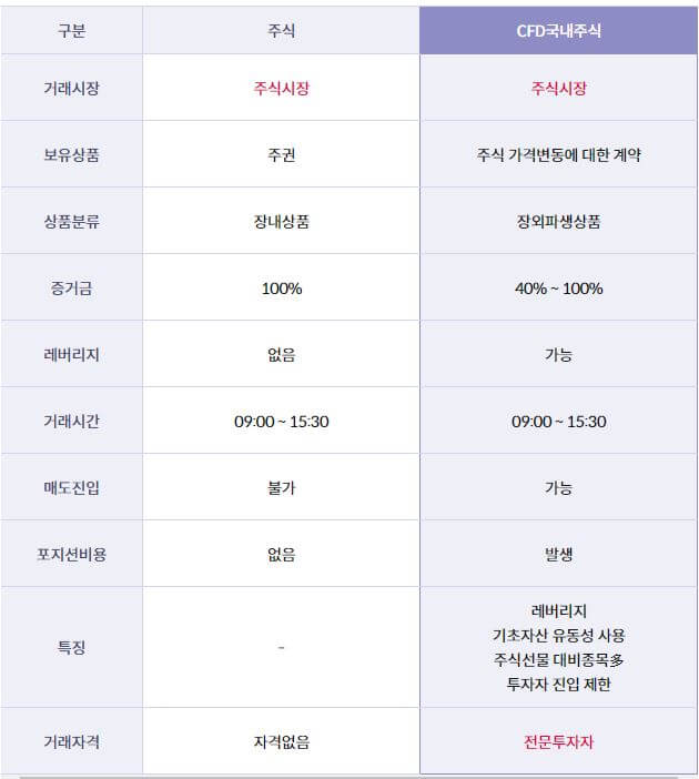 CFD 특징