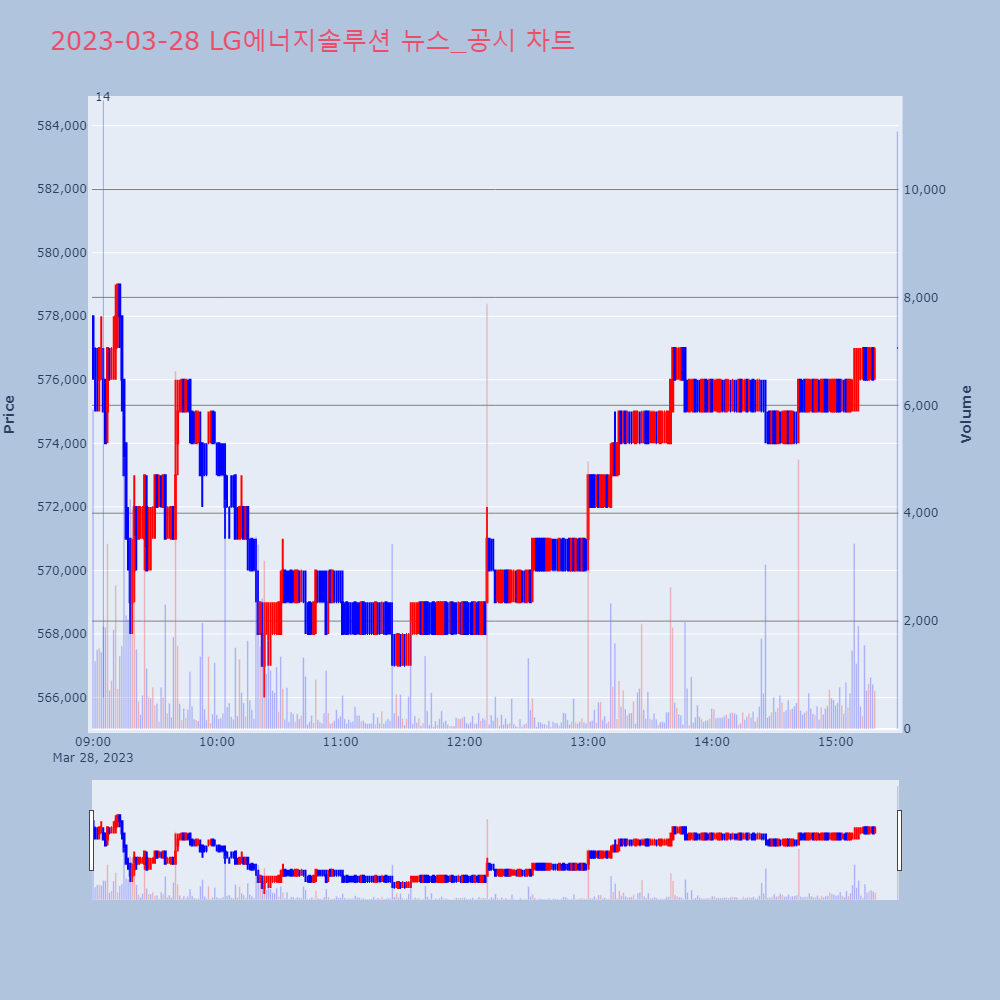 LG에너지솔루션_뉴스공시차트