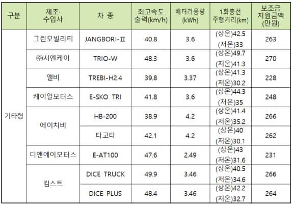 기타형 차종 및 보조금