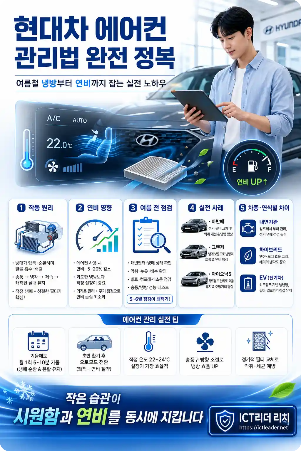현대차 에어컨 관리법 남성 인포그래픽, 여름철 냉방 점검과 연비 향상 방법을 설명하는 자동차 정비 가이드 이미지