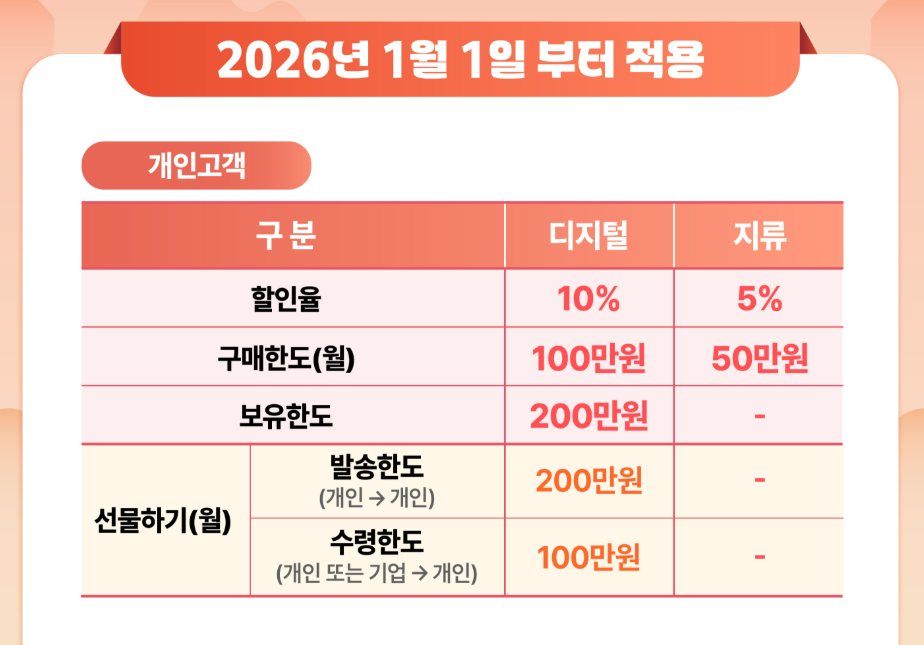 온누리상품권 2026년 10% 할인 혜택 총정리