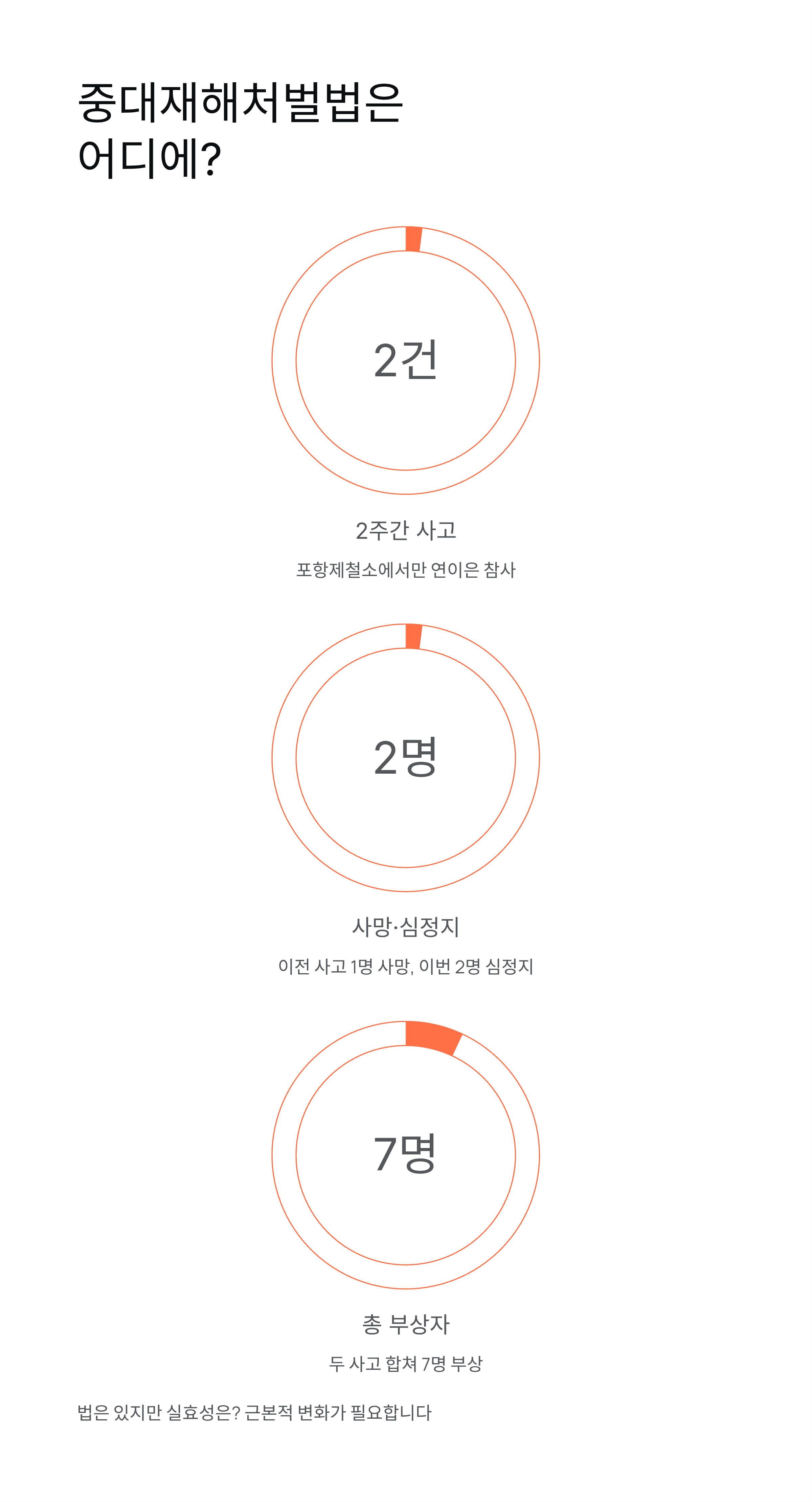 포스코 가스누출사고 충격! 2주 만에 또 터진 포항제철소 재앙