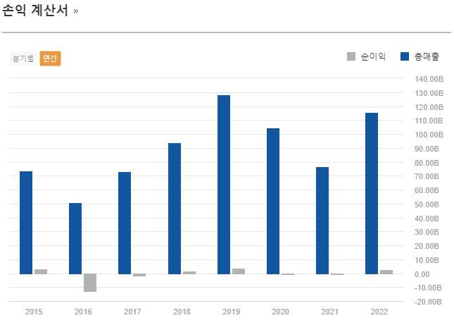 에스엠코어 손익계산서