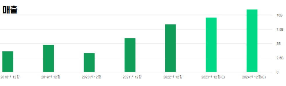 에어비앤비-매출