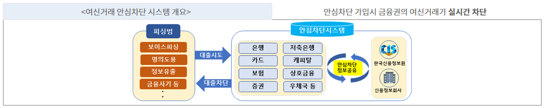 여신거래 안심차단 서비스