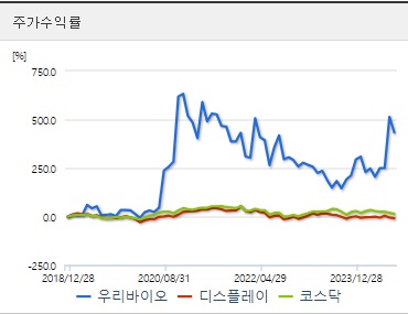 우리바이오 주가수익률